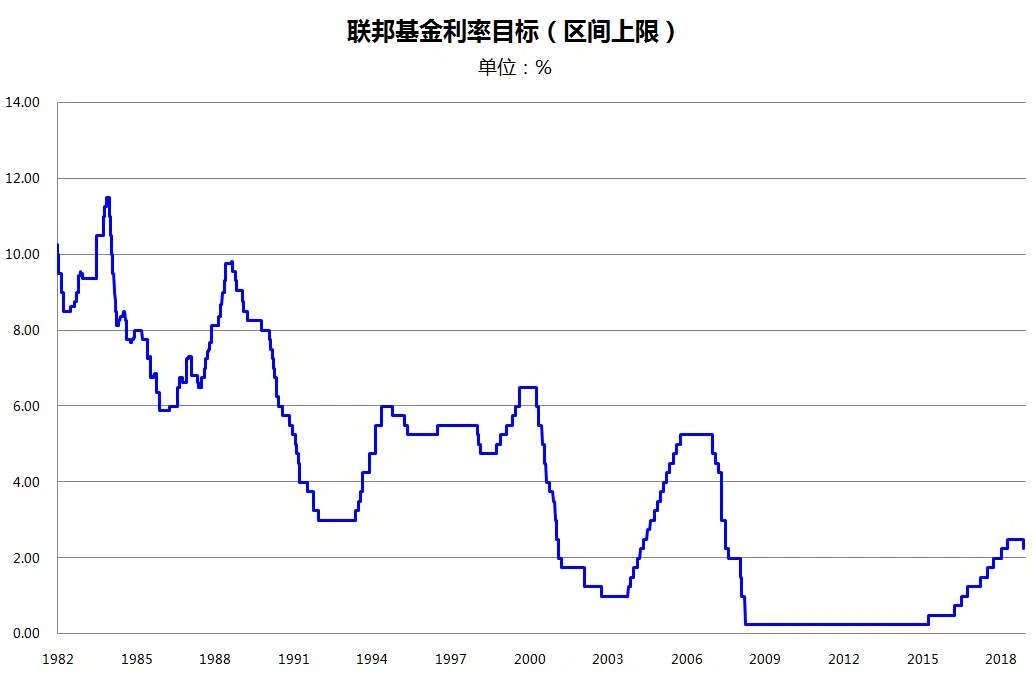 简说美国经济：经济周期和消费主义