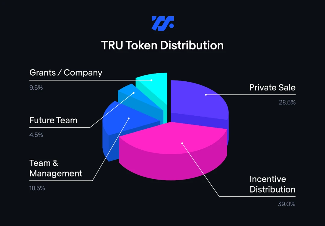 TRU，DeFi中的无抵押借贷，这玩的转吗？市值2亿多，套了一批人