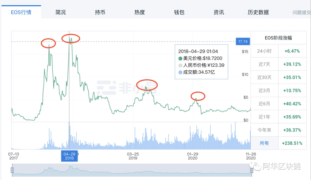 EOS近7天涨了50%，回顾EOS价格的几次高峰，这轮牛市EOS会飞起吗？