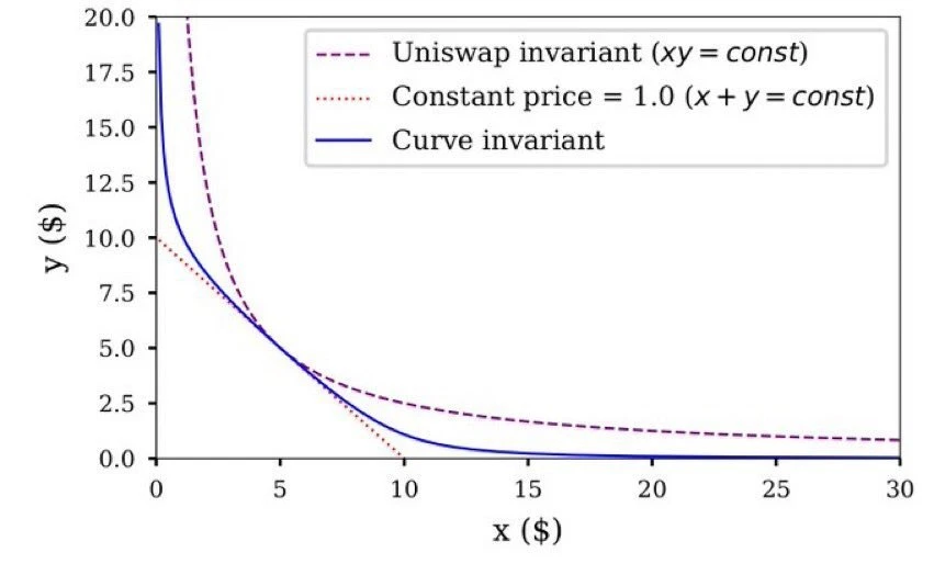 一文了解DeFi恒定函数做市商（CFMM）的曲率权衡
