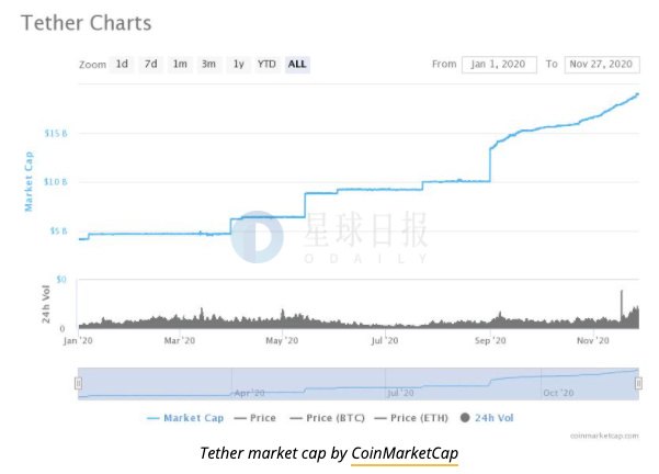 星球日报 | 规模50亿美元的基金向美SEC申请投资BTC；USDT 9天内增加10亿美元，涨幅为历史第二高