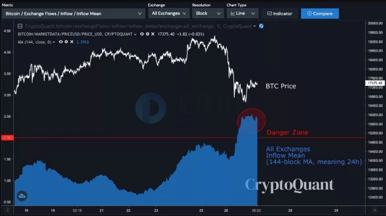 星球日报 | 规模50亿美元的基金向美SEC申请投资BTC；USDT 9天内增加10亿美元，涨幅为历史第二高