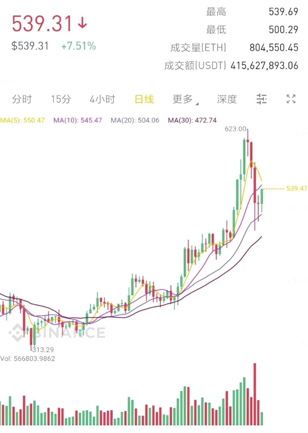 8 signs show that ETH has entered a bull market, what do you think?