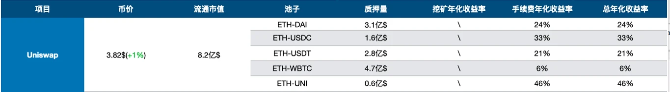 一文了解DEX龙头项目Uniswap