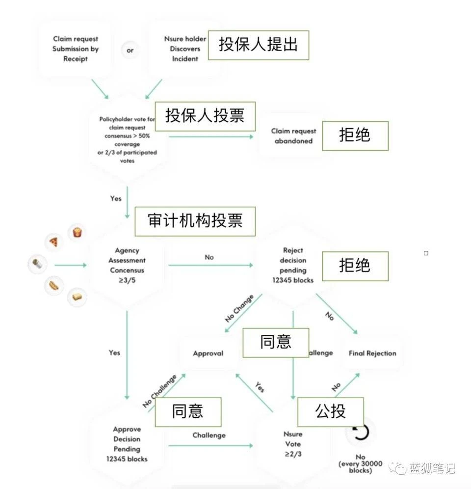 DeFi保险空间巨大，Nexus Mutual、Cover、Nsure模式对比