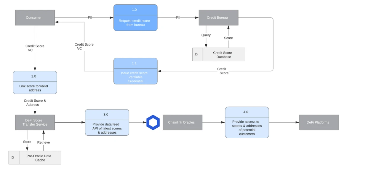 区块链上的数字身份：使用Chainlink保障用户数据安全
