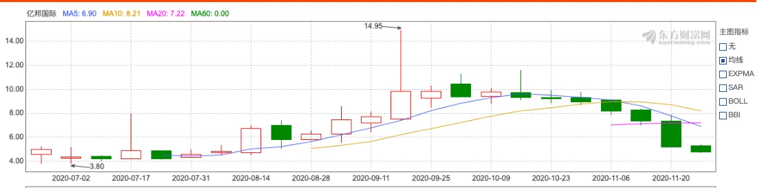 Canaans Q3 financial report: a net loss of 86.4 million yuan, but the stock price doubled in a month |