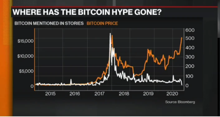 比特币这轮牛市与2017年那波有何不同？