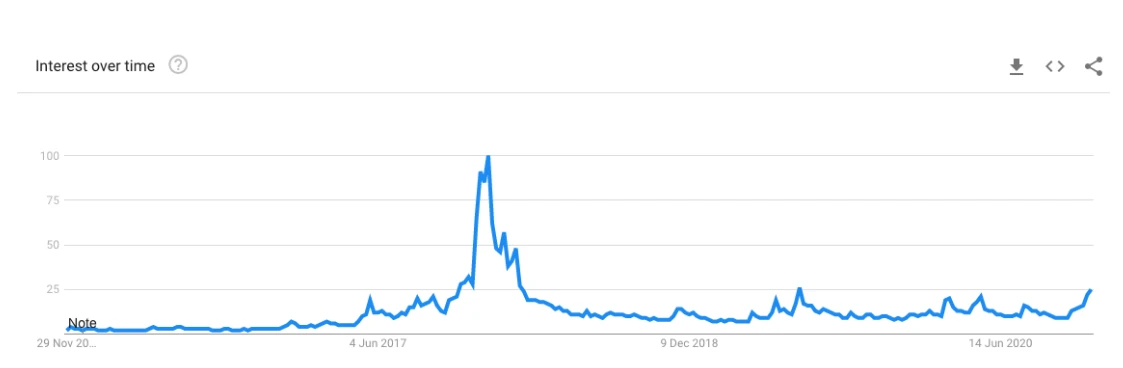 比特币这轮牛市与2017年那波有何不同？