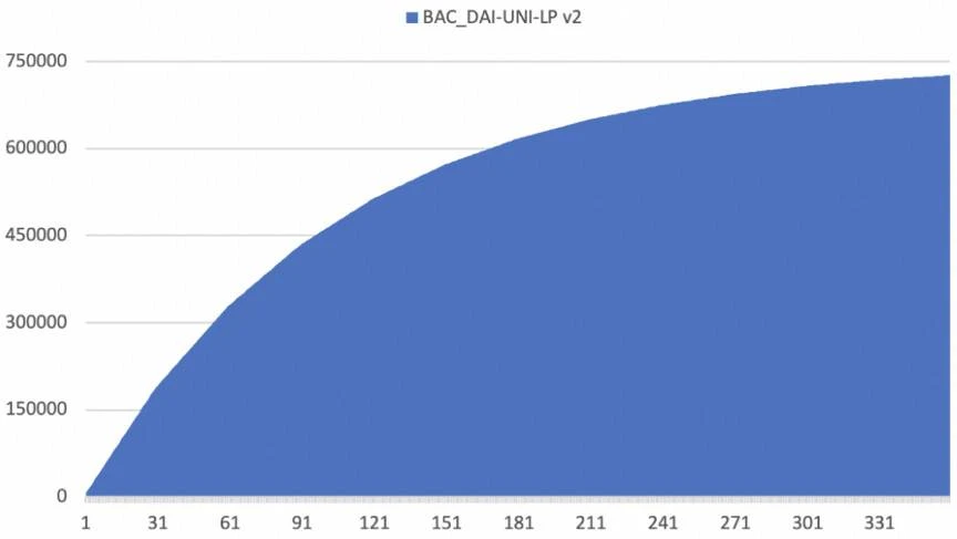 读懂刚上线的算法稳定币Basis Cash三种代币设计和分发方式
