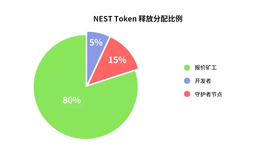 Interpretation: NEST oracle machine quotation principle and quotation voucher (QP Token) economic model