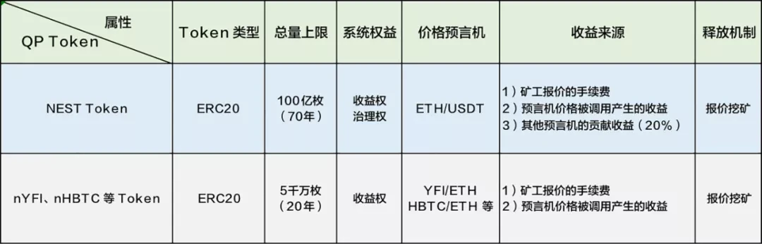 Interpretation: NEST oracle machine quotation principle and quotation voucher (QP Token) economic model