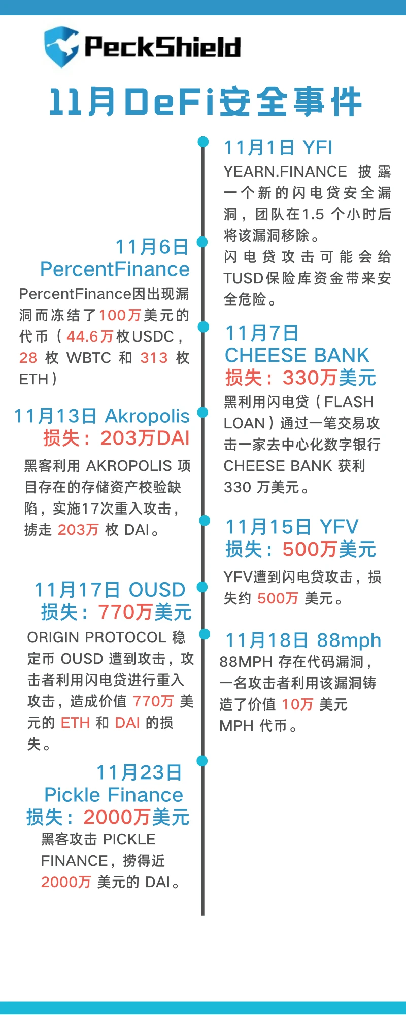 PeckShield：11月共发生安全事件35起，DeFi为何沦为一小撮人的狂欢？