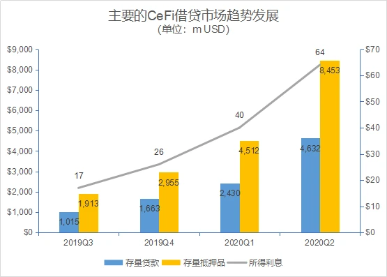 揭秘数字资产借贷行业的大玩家