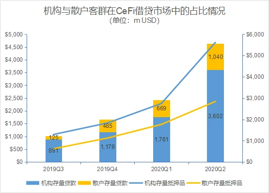 揭秘数字资产借贷行业的大玩家