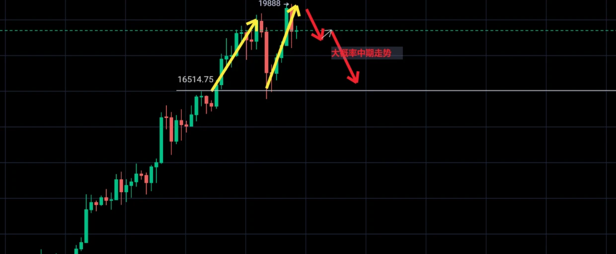 日间行情优柔寡断，先看回调再看涨