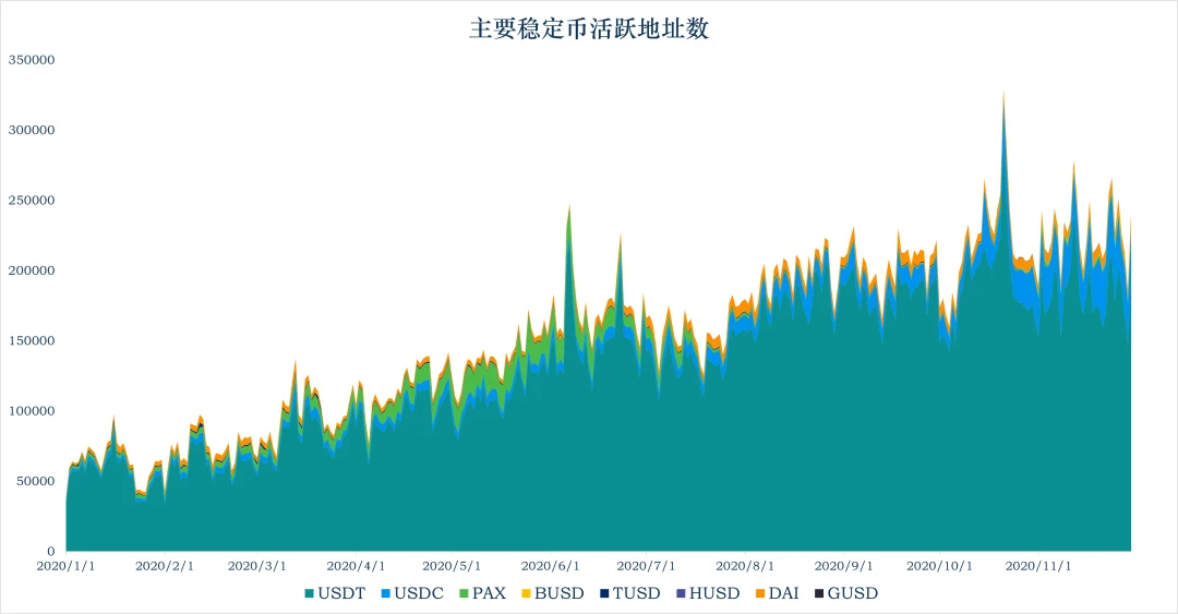 加密稳定币报告：DAI供应量突破10亿，USDC援助委内瑞拉