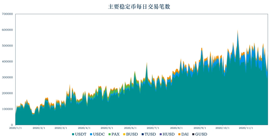 加密稳定币报告：DAI供应量突破10亿，USDC援助委内瑞拉