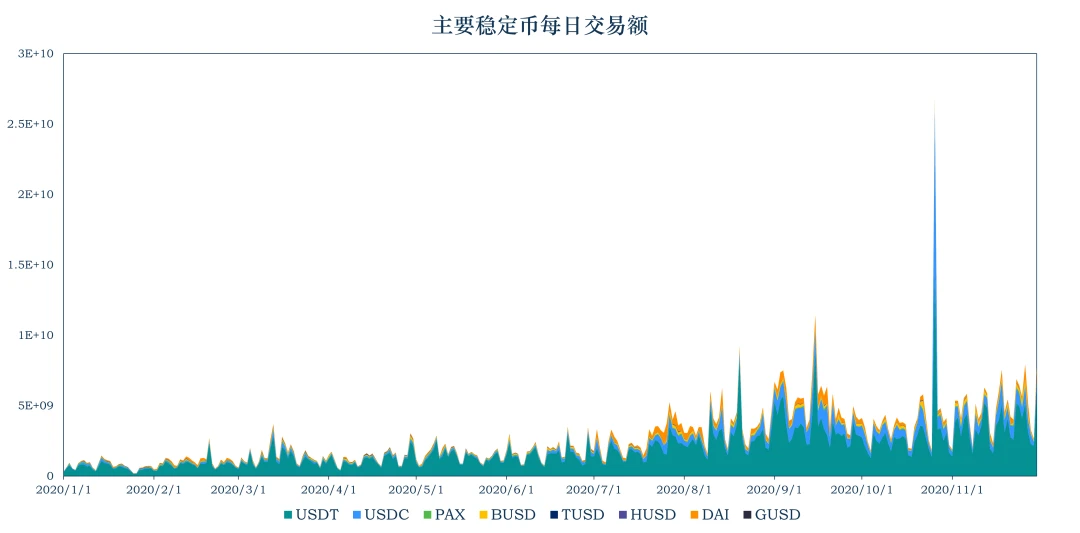 加密稳定币报告：DAI供应量突破10亿，USDC援助委内瑞拉