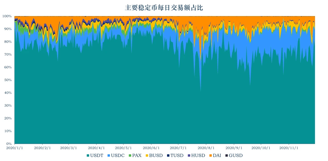 加密稳定币报告：DAI供应量突破10亿，USDC援助委内瑞拉