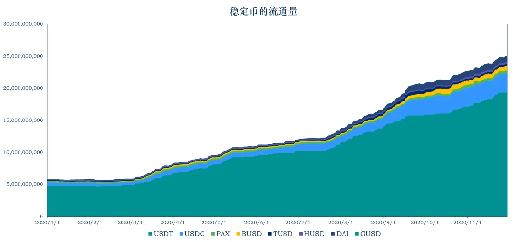 加密稳定币报告：DAI供应量突破10亿，USDC援助委内瑞拉