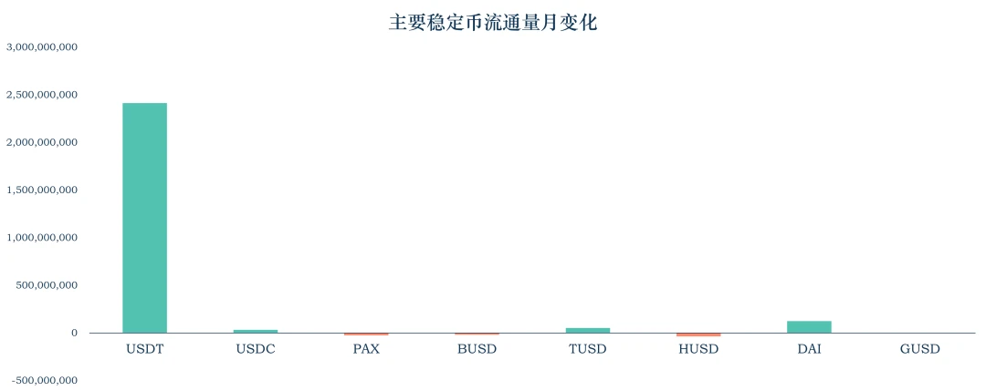 加密稳定币报告：DAI供应量突破10亿，USDC援助委内瑞拉