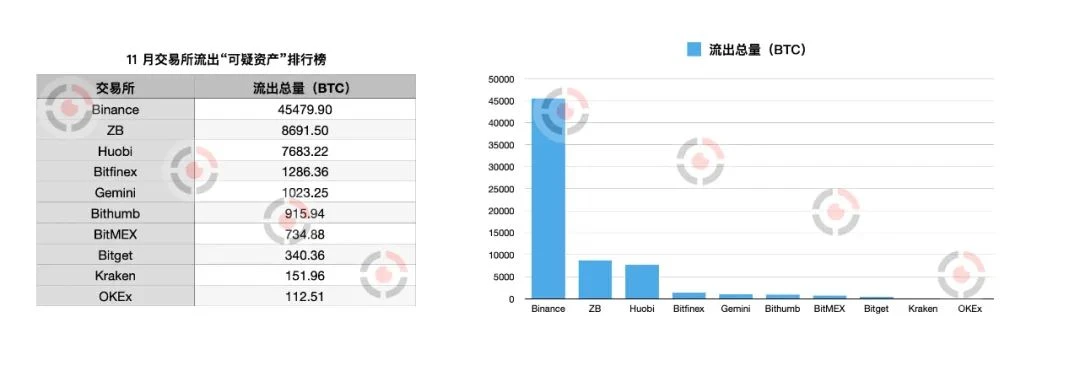 CoinHolmes：11月各大交易所流入可疑资产逾24亿美元，国内外全面筑牢加密资产反洗钱防线