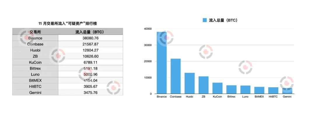 CoinHolmes：11月各大交易所流入可疑资产逾24亿美元，国内外全面筑牢加密资产反洗钱防线