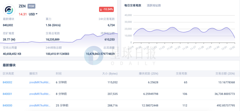 星球日报 | Visa宣布支持USDC支付；比特币矿工11月环比收入增长48%；以太坊2.0出现首个被罚没的验证者