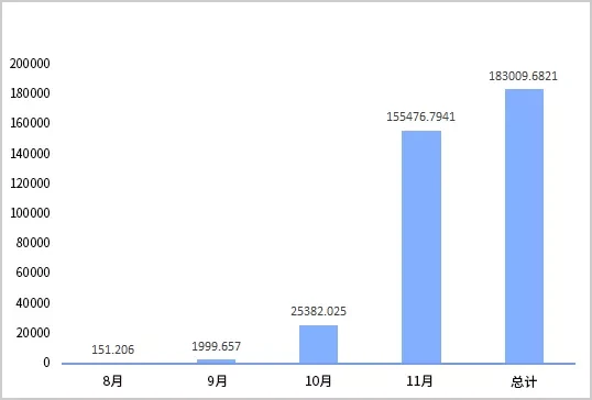 Analysis: Validators have earned nearly 0,000 on NEST Protocol in the past 3 months