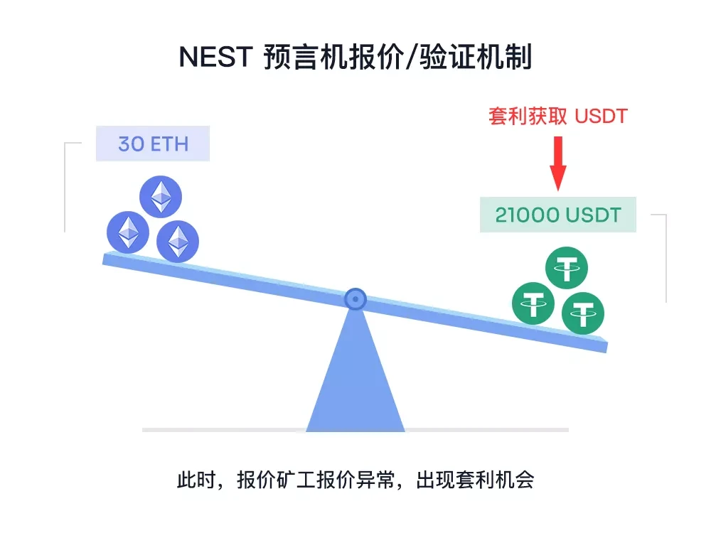 分析：过去3个月，验证者在NEST Protocol上赚取了近20万美金的收益