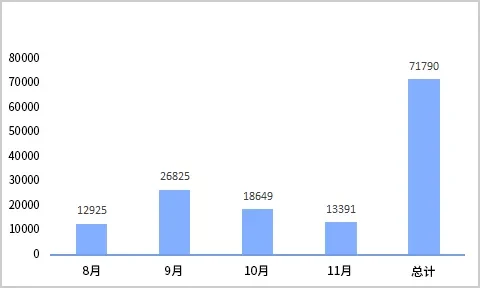 Analysis: Validators have earned nearly 0,000 on NEST Protocol in the past 3 months