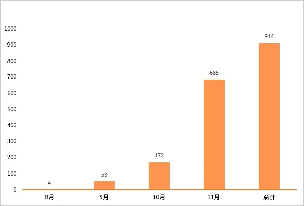 Analysis: Validators have earned nearly 0,000 on NEST Protocol in the past 3 months