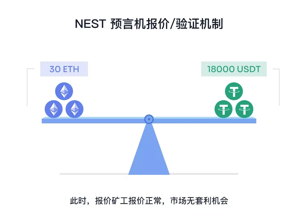 分析：过去3个月，验证者在NEST Protocol上赚取了近20万美金的收益