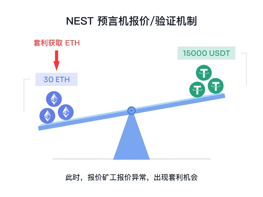 Analysis: Validators have earned nearly 0,000 on NEST Protocol in the past 3 months