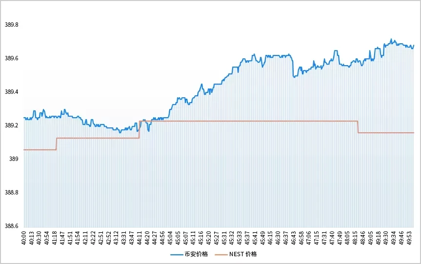 Analysis: Validators have earned nearly 0,000 on NEST Protocol in the past 3 months