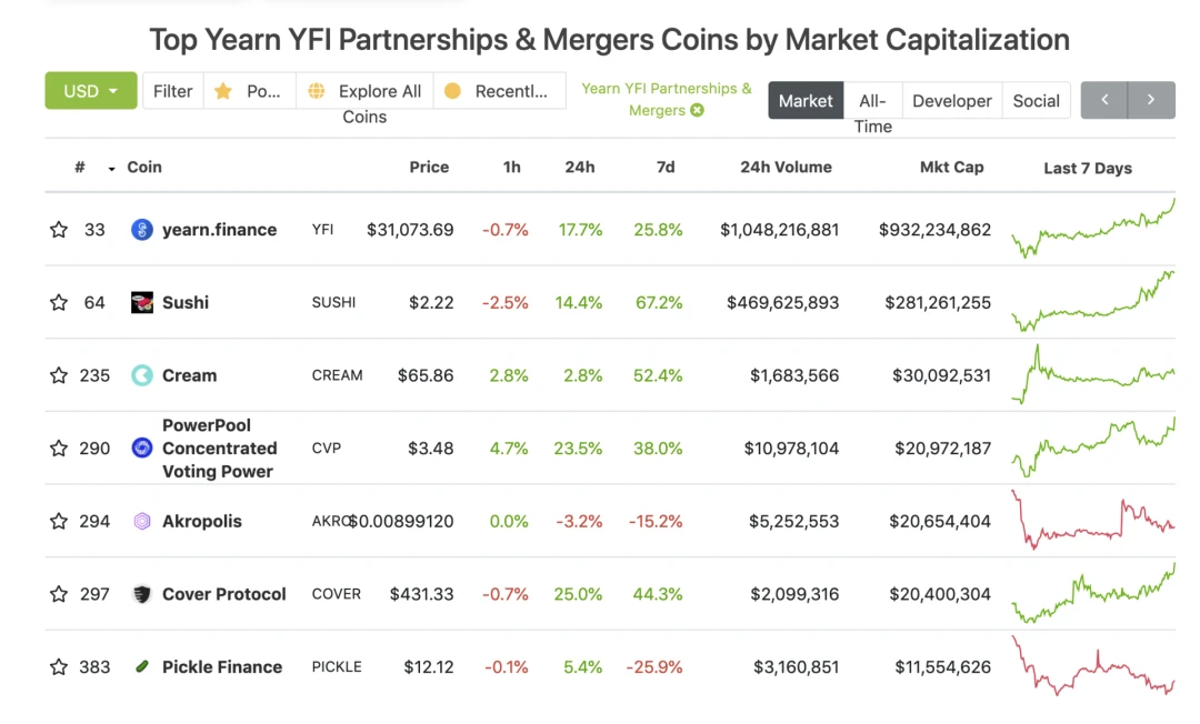 YFI, merge 5 projects in 8 days to create a YFI ecological empire?