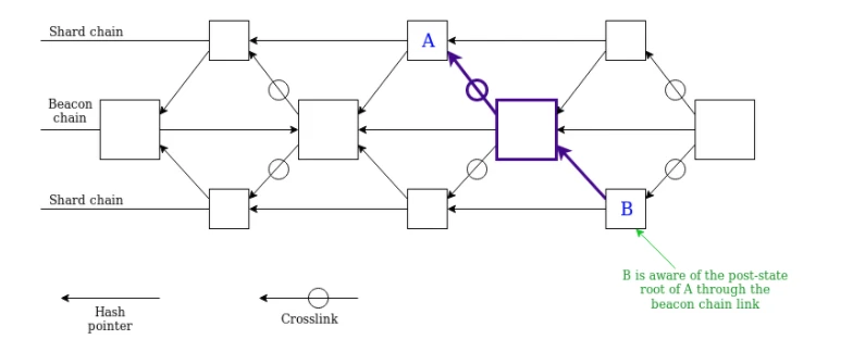 Chain Hill Capital：“Serenity”宁静——关于ETH2.0 Beacon chain所做的选择与哲学