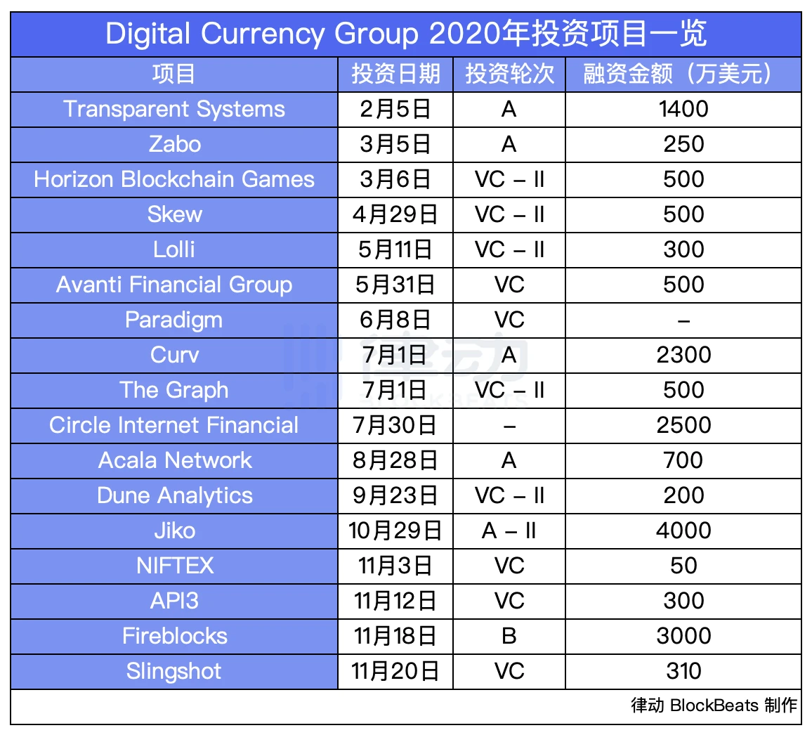 灰度母公司DCG在2020年都投了什么项目？