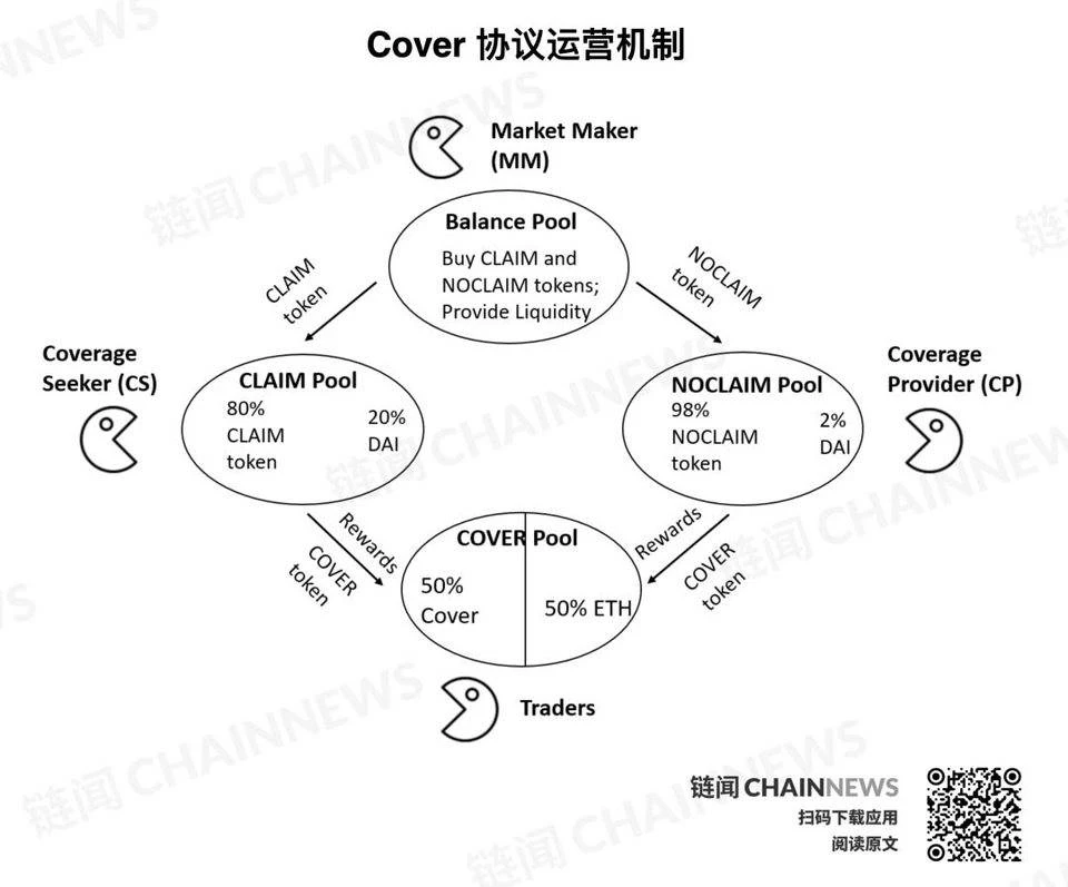 从保险协议Cover再思考：今天的DeFi世界究竟需要什么