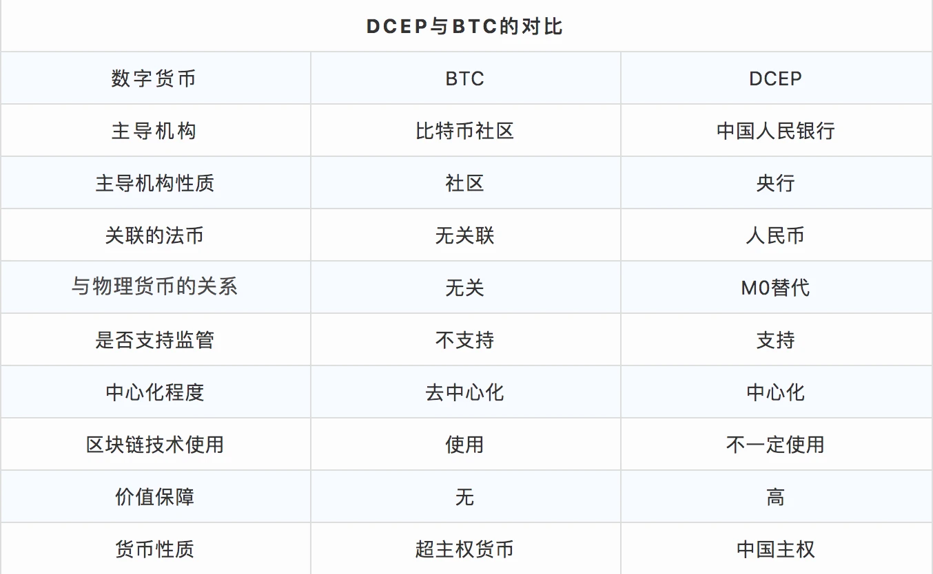 DCEP发布在即，比特币将迎来重大挑战？