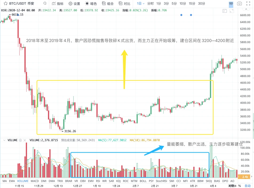 机构出货现象已现？手把手教你如何逃顶