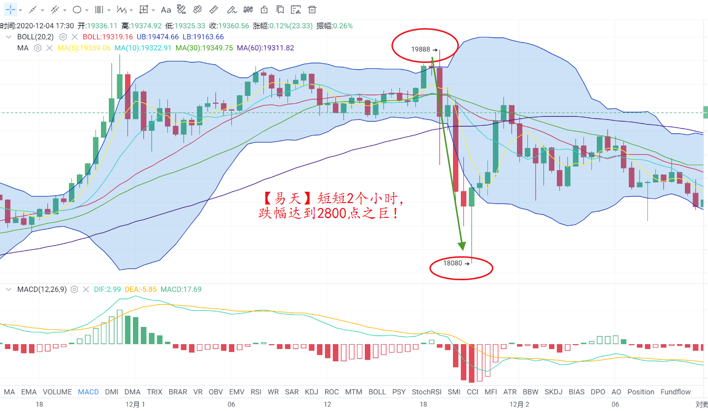 After diving 2800 points, the Bitcoin outlook continues to be bullish? -  Odaily