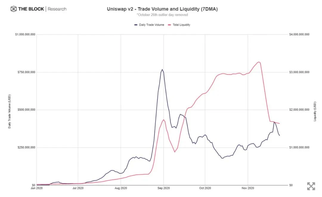 Uniswap停止流动性激励后，交易量何去何从？