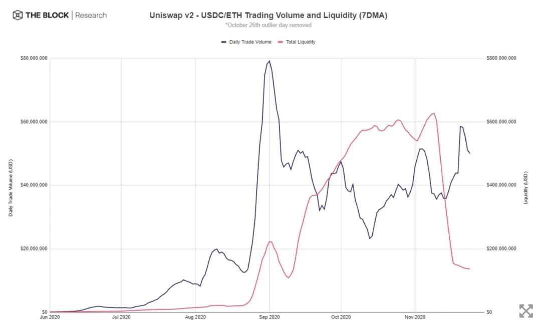 Uniswap停止流动性激励后，交易量何去何从？