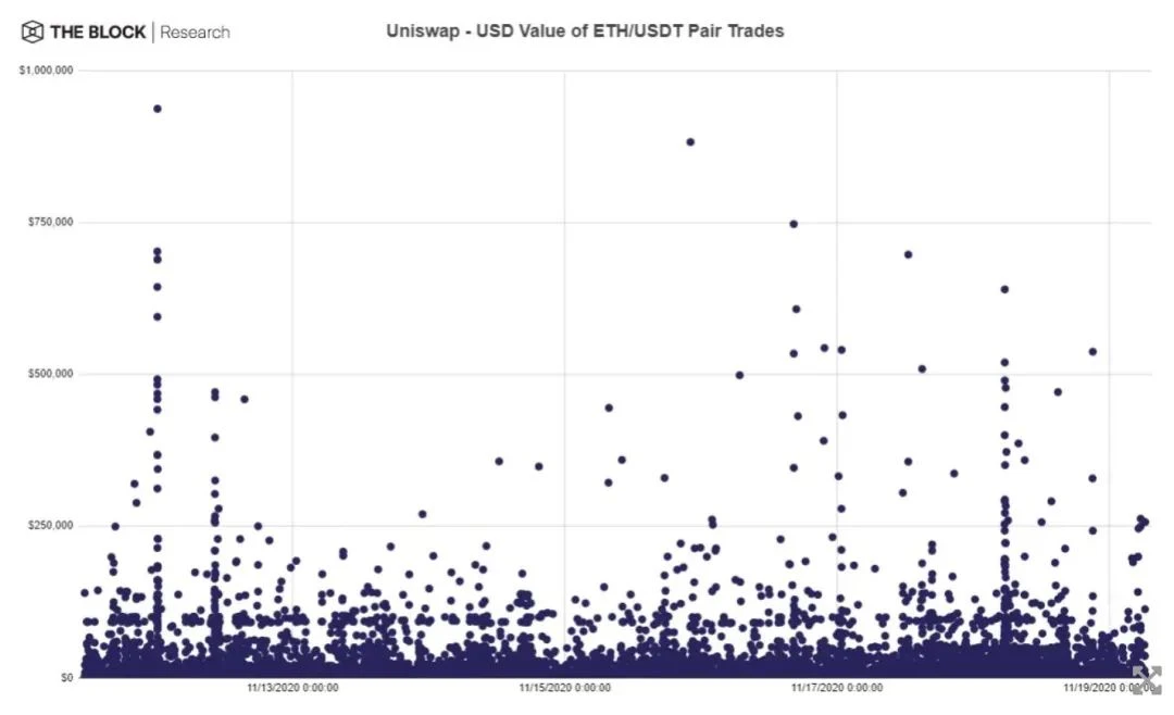 Uniswap停止流动性激励后，交易量何去何从？