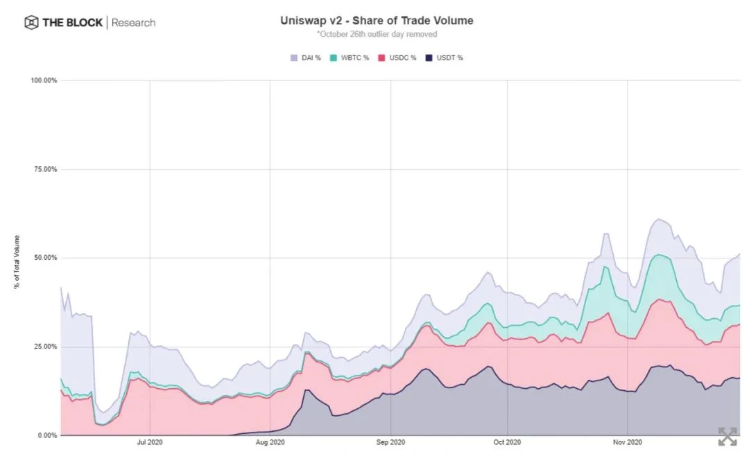 Uniswap停止流动性激励后，交易量何去何从？