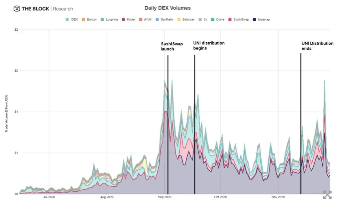 Uniswap停止流动性激励后，交易量何去何从？