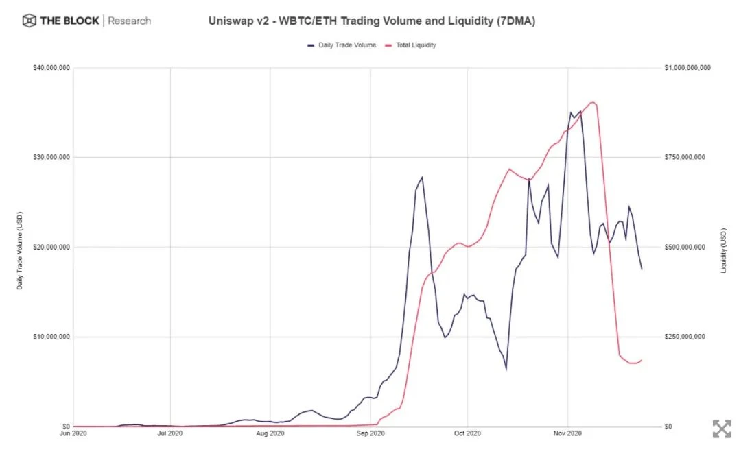 Uniswap停止流动性激励后，交易量何去何从？