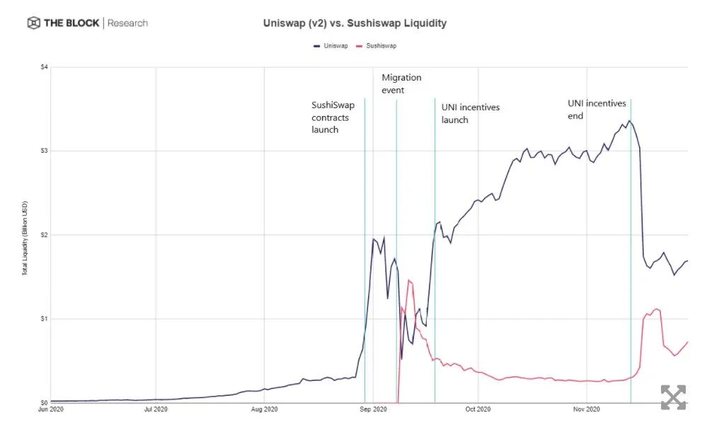 Uniswap停止流动性激励后，交易量何去何从？